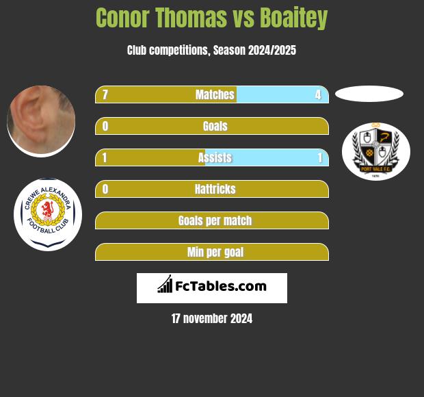 Conor Thomas vs Boaitey h2h player stats