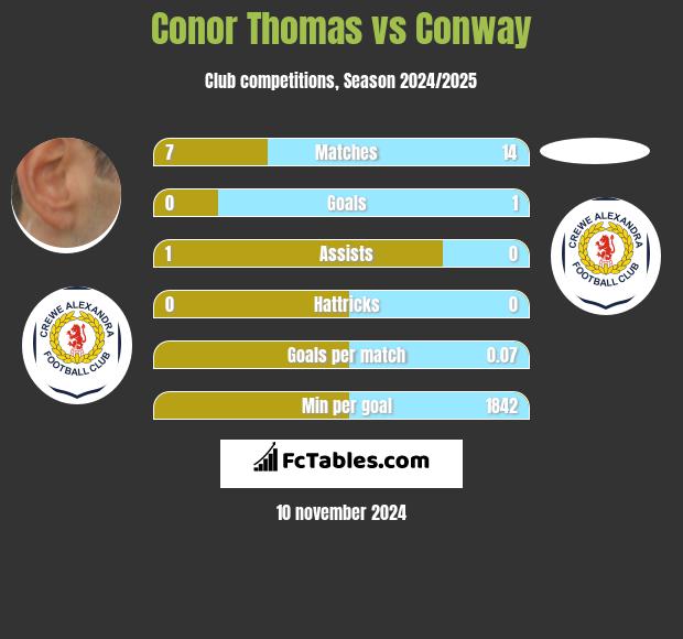 Conor Thomas vs Conway h2h player stats