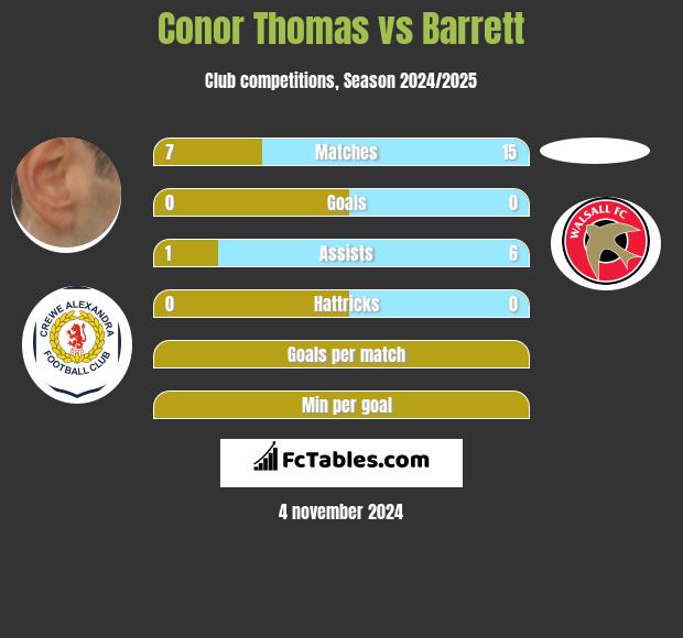 Conor Thomas vs Barrett h2h player stats