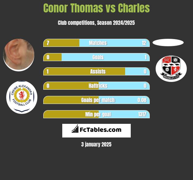 Conor Thomas vs Charles h2h player stats