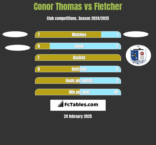 Conor Thomas vs Fletcher h2h player stats