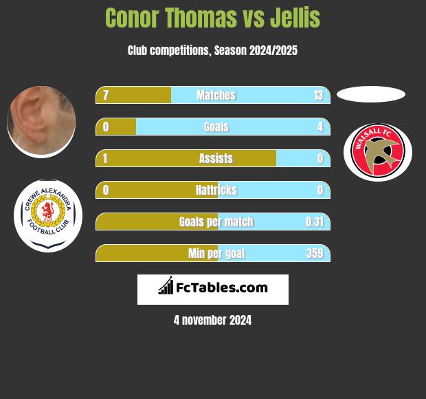 Conor Thomas vs Jellis h2h player stats