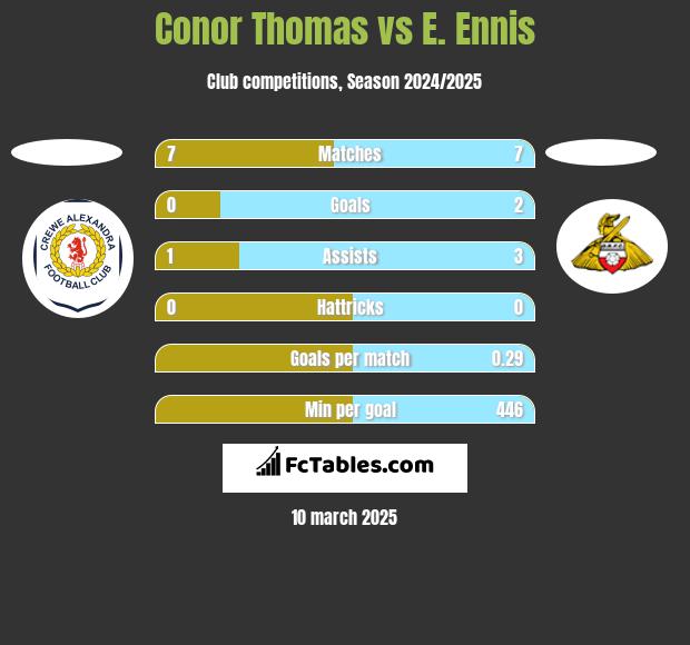 Conor Thomas vs E. Ennis h2h player stats