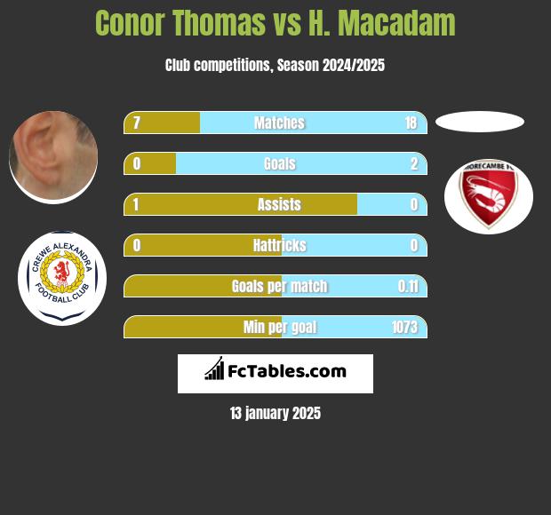 Conor Thomas vs H. Macadam h2h player stats