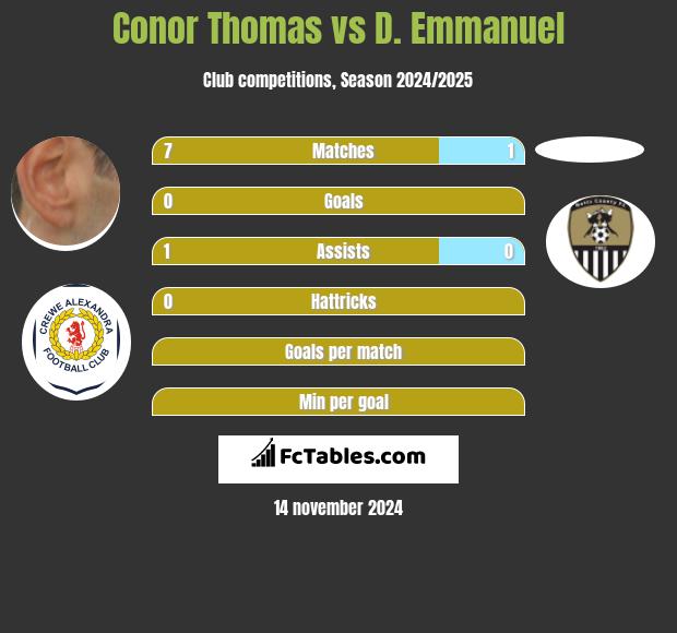 Conor Thomas vs D. Emmanuel h2h player stats