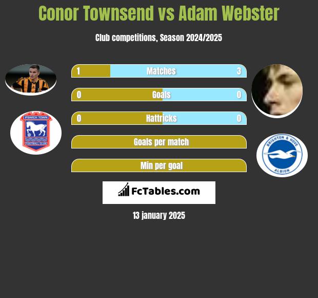 Conor Townsend vs Adam Webster h2h player stats