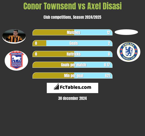 Conor Townsend vs Axel Disasi h2h player stats