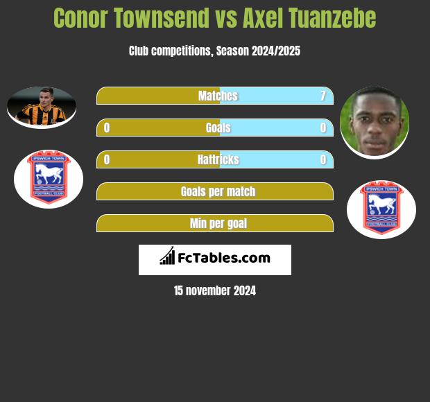 Conor Townsend vs Axel Tuanzebe h2h player stats