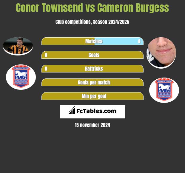 Conor Townsend vs Cameron Burgess h2h player stats