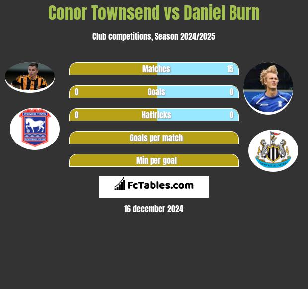 Conor Townsend vs Daniel Burn h2h player stats