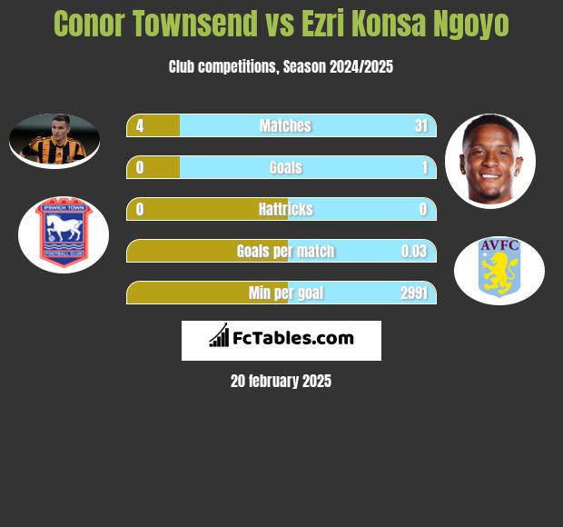 Conor Townsend vs Ezri Konsa Ngoyo h2h player stats