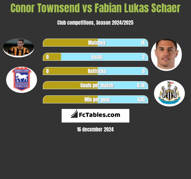 Conor Townsend vs Fabian Lukas Schaer h2h player stats