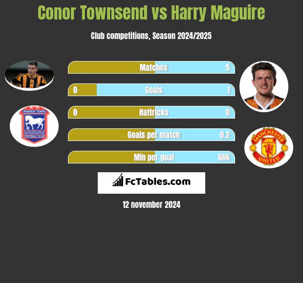 Conor Townsend vs Harry Maguire h2h player stats