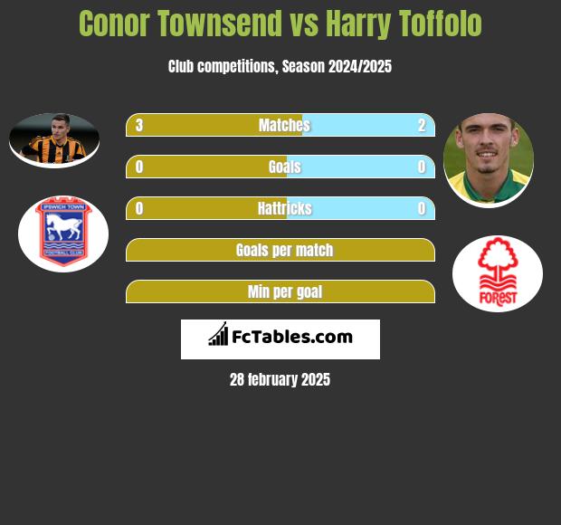 Conor Townsend vs Harry Toffolo h2h player stats