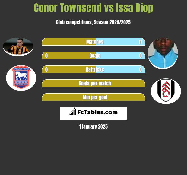 Conor Townsend vs Issa Diop h2h player stats