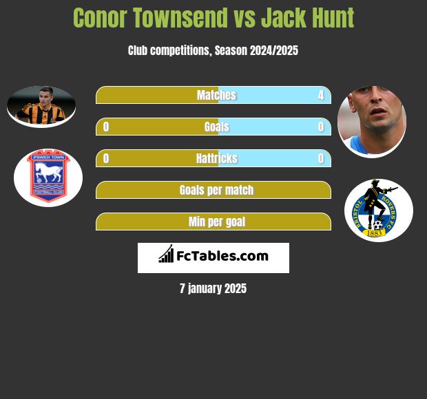 Conor Townsend vs Jack Hunt h2h player stats