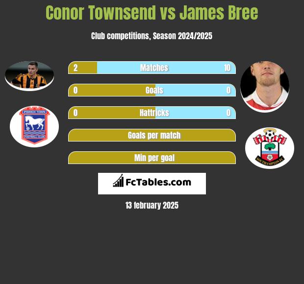 Conor Townsend vs James Bree h2h player stats