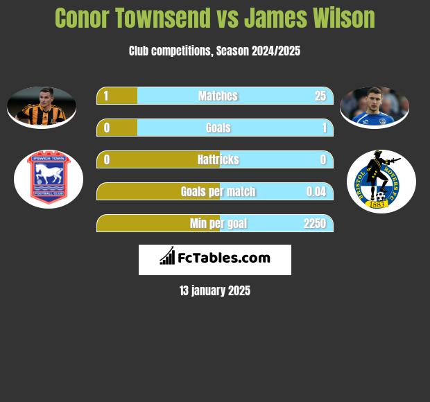 Conor Townsend vs James Wilson h2h player stats