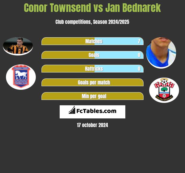 Conor Townsend vs Jan Bednarek h2h player stats