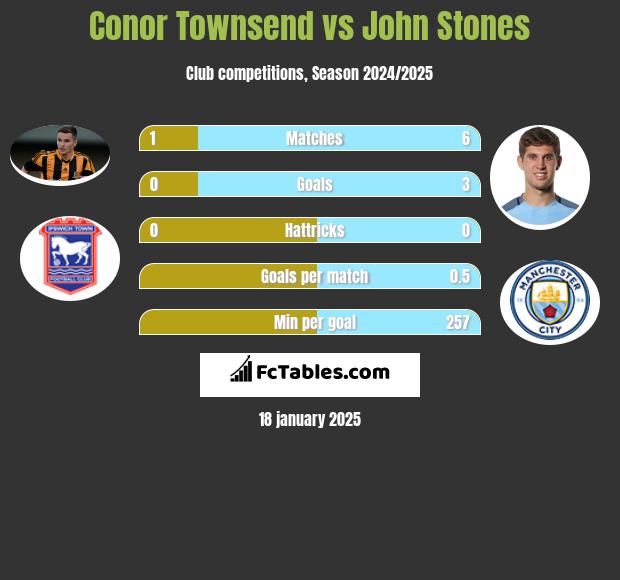 Conor Townsend vs John Stones h2h player stats