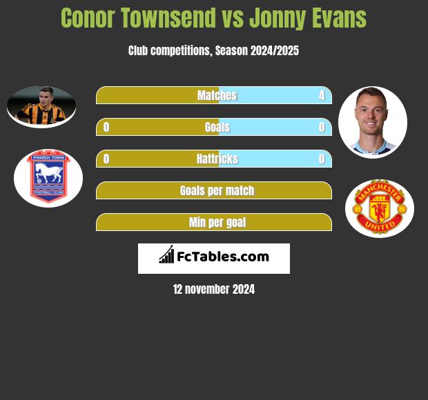 Conor Townsend vs Jonny Evans h2h player stats