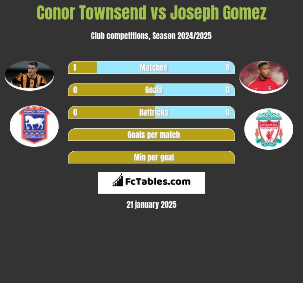 Conor Townsend vs Joseph Gomez h2h player stats