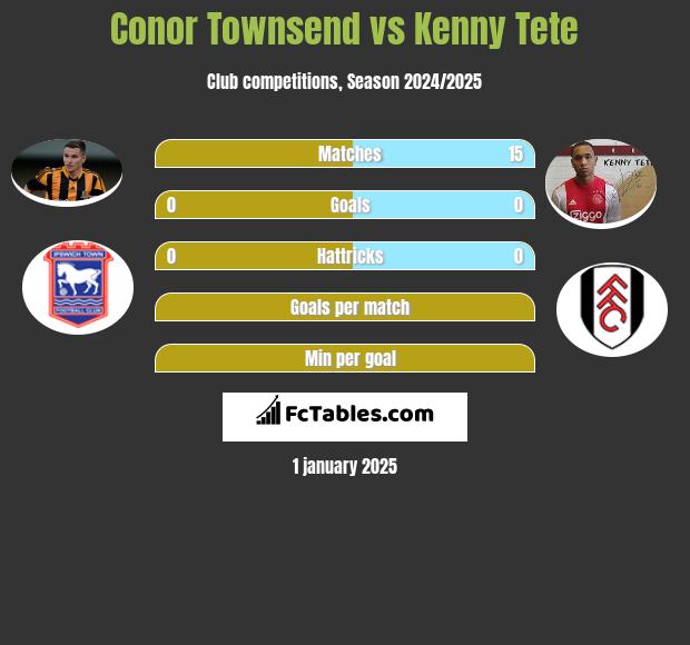 Conor Townsend vs Kenny Tete h2h player stats