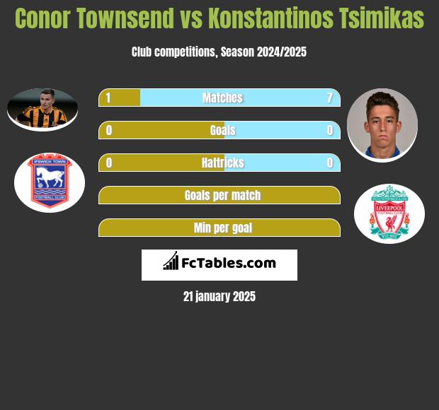 Conor Townsend vs Konstantinos Tsimikas h2h player stats