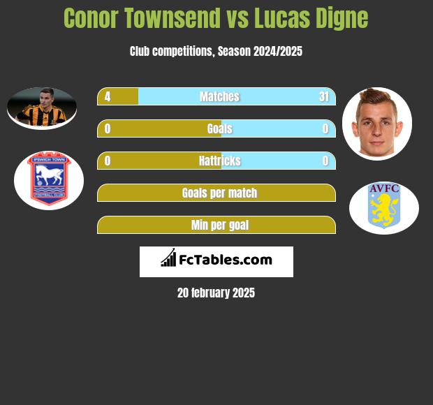 Conor Townsend vs Lucas Digne h2h player stats