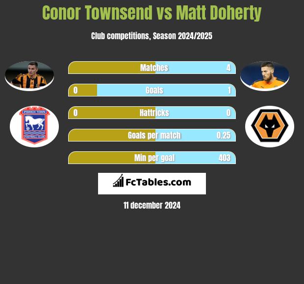 Conor Townsend vs Matt Doherty h2h player stats