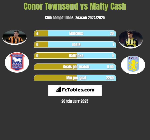 Conor Townsend vs Matty Cash h2h player stats