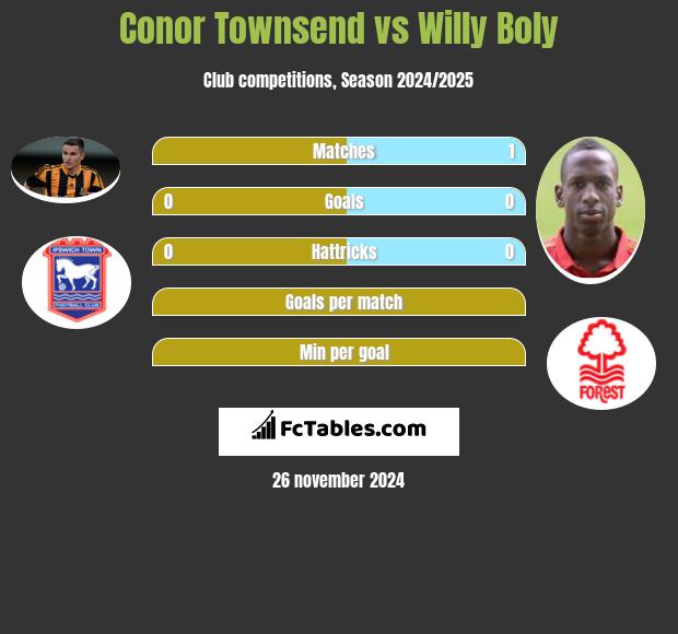 Conor Townsend vs Willy Boly h2h player stats