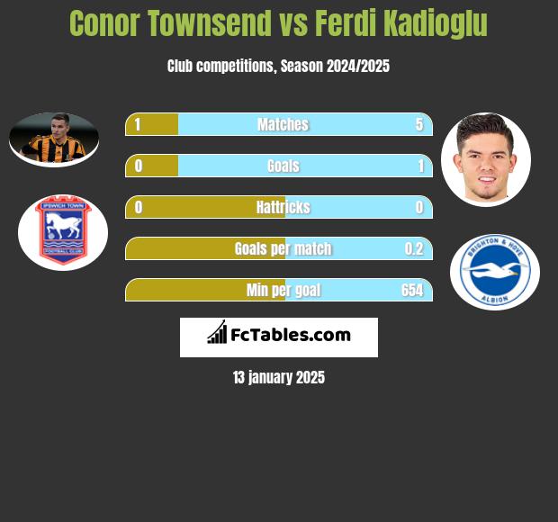 Conor Townsend vs Ferdi Kadioglu h2h player stats