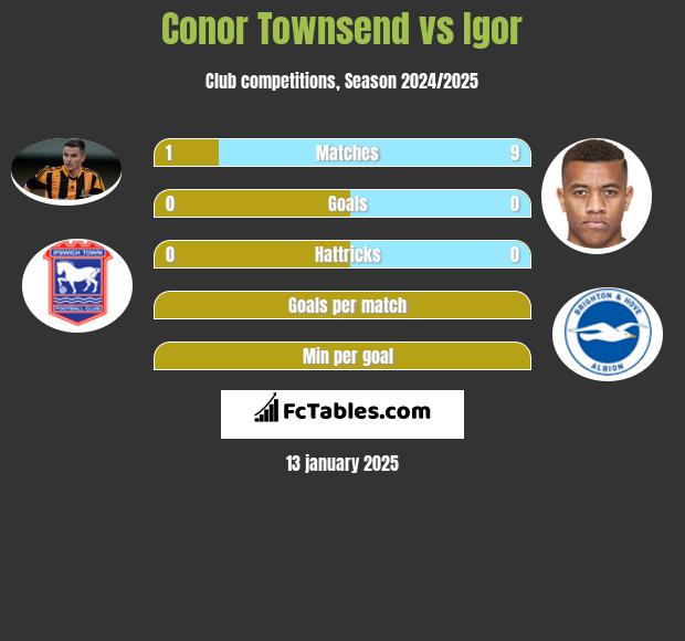 Conor Townsend vs Igor h2h player stats