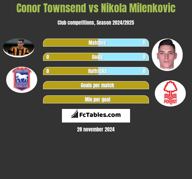 Conor Townsend vs Nikola Milenkovic h2h player stats