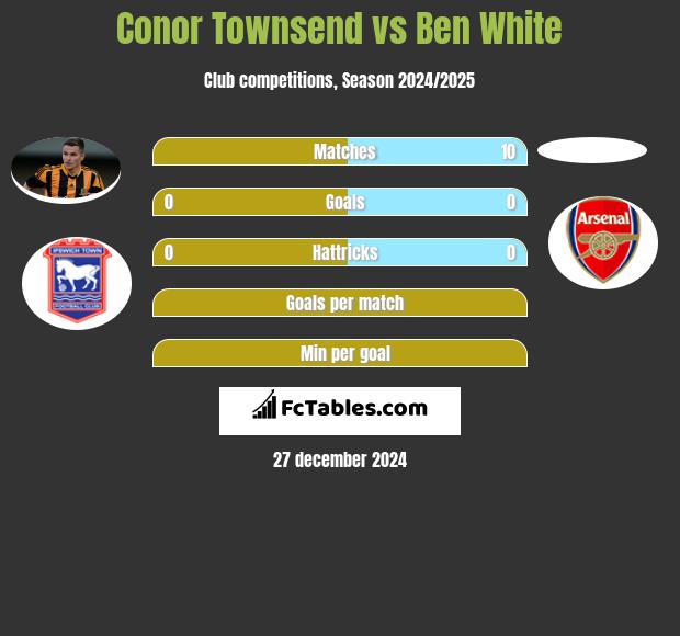 Conor Townsend vs Ben White h2h player stats