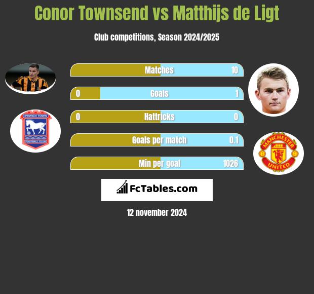 Conor Townsend vs Matthijs de Ligt h2h player stats