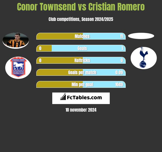 Conor Townsend vs Cristian Romero h2h player stats