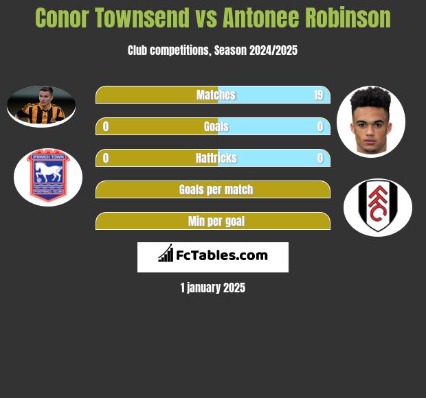 Conor Townsend vs Antonee Robinson h2h player stats