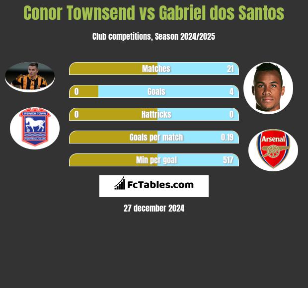 Conor Townsend vs Gabriel dos Santos h2h player stats