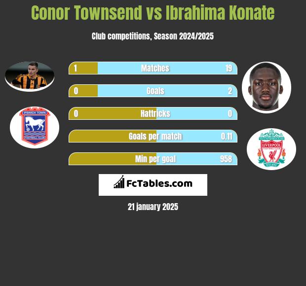 Conor Townsend vs Ibrahima Konate h2h player stats