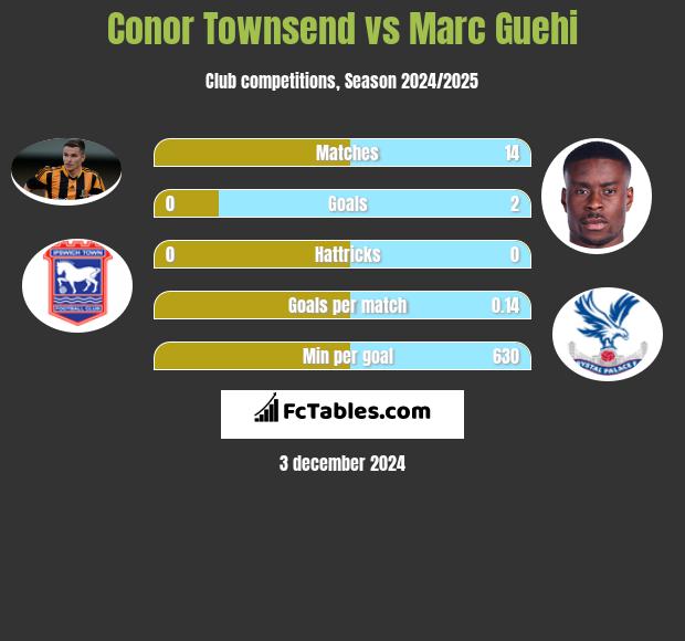 Conor Townsend vs Marc Guehi h2h player stats