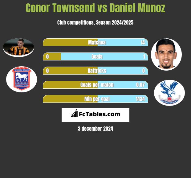 Conor Townsend vs Daniel Munoz h2h player stats