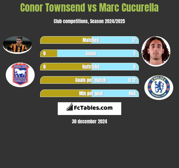 Conor Townsend vs Marc Cucurella h2h player stats