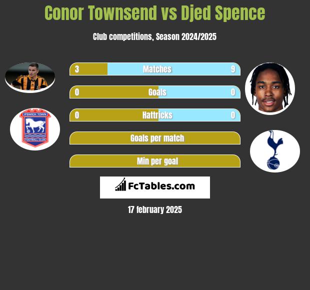 Conor Townsend vs Djed Spence h2h player stats