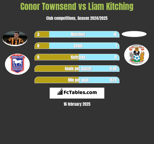 Conor Townsend vs Liam Kitching h2h player stats