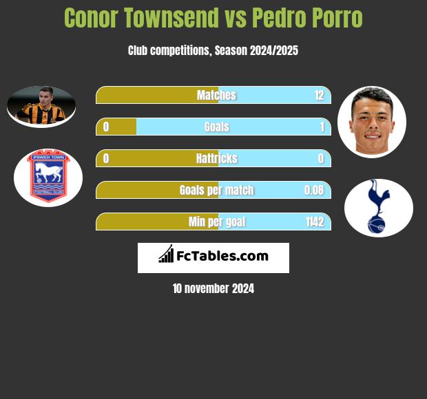 Conor Townsend vs Pedro Porro h2h player stats