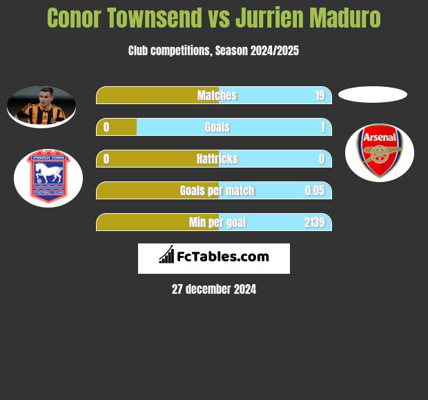 Conor Townsend vs Jurrien Maduro h2h player stats