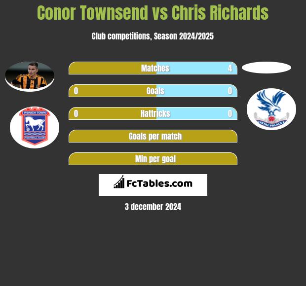 Conor Townsend vs Chris Richards h2h player stats