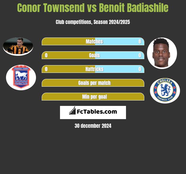 Conor Townsend vs Benoit Badiashile h2h player stats